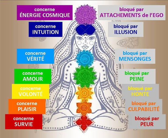 blocages des chakras